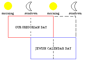 Jewish Days